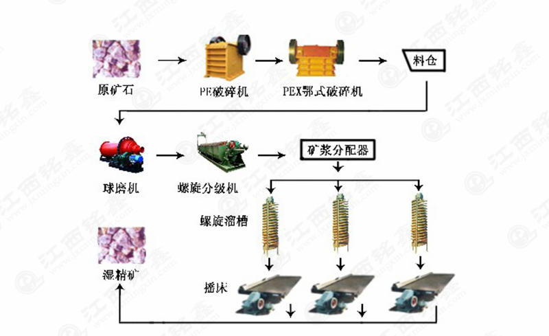 重选工艺流程