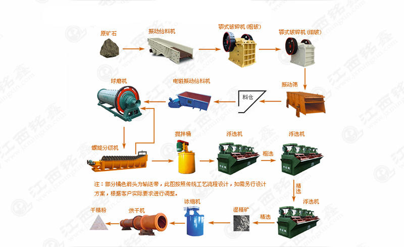 金矿、铜矿、钼矿选矿工艺流程