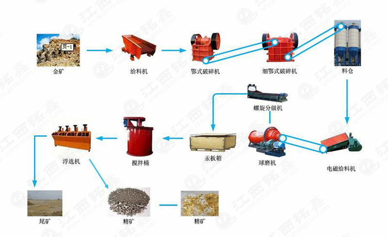 金矿选矿工艺流程