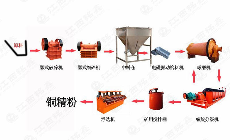 铜矿浮选工艺流程