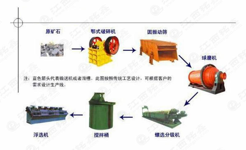 浮选工艺流程